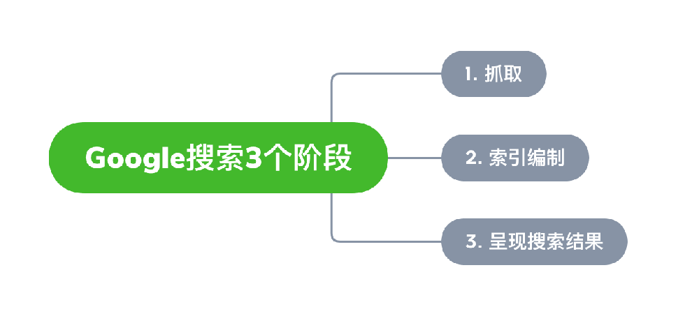 山西省网站建设,山西省外贸网站制作,山西省外贸网站建设,山西省网络公司,Google的工作原理？